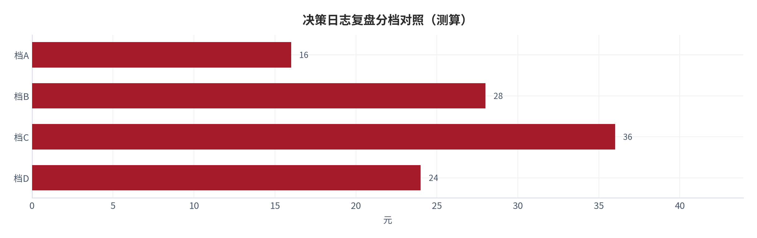 图 24:决策日志复盘分档对照(测算;四档)。资料来源:本报告测算(假设与参数见附录 C)
