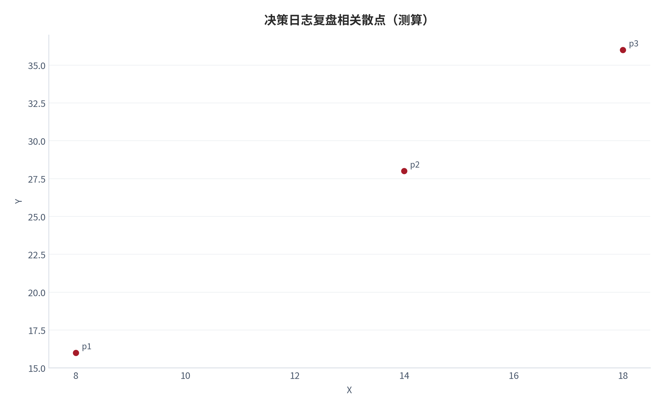 图 25:决策日志复盘相关散点(测算;X-Y)。资料来源:本报告测算(假设与参数见附录 C)