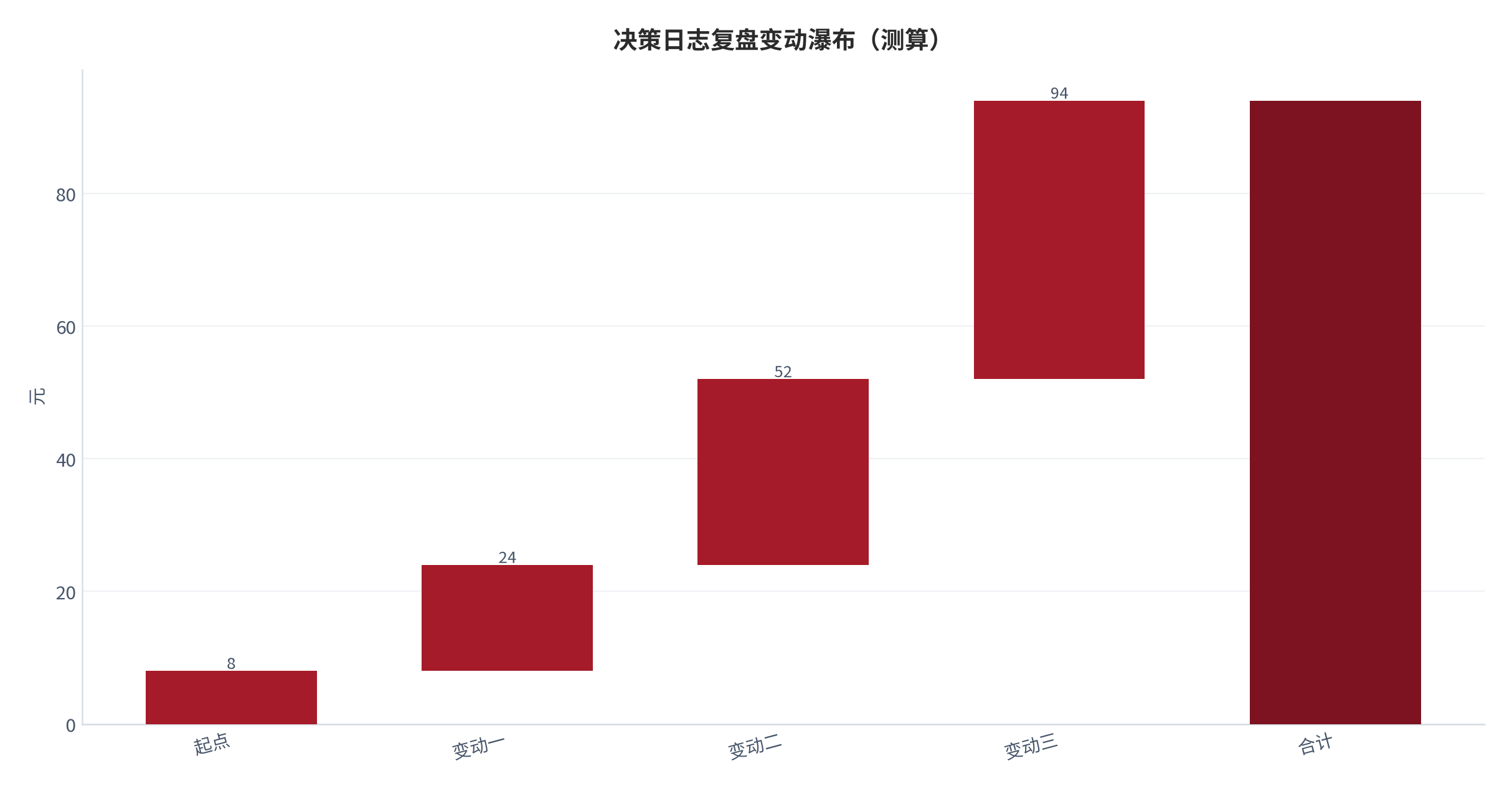 图 26:决策日志复盘变动瀑布(测算;起点→终点)。资料来源:本报告测算(假设与参数见附录 C)