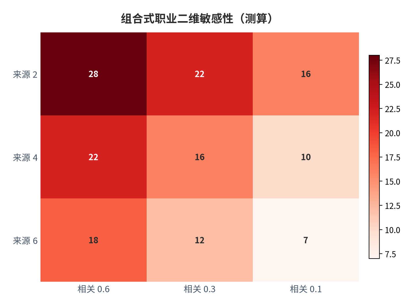 图 6:组合式职业二维敏感性矩阵(测算;行×列)。资料来源:本报告测算(假设与参数见附录 C)
