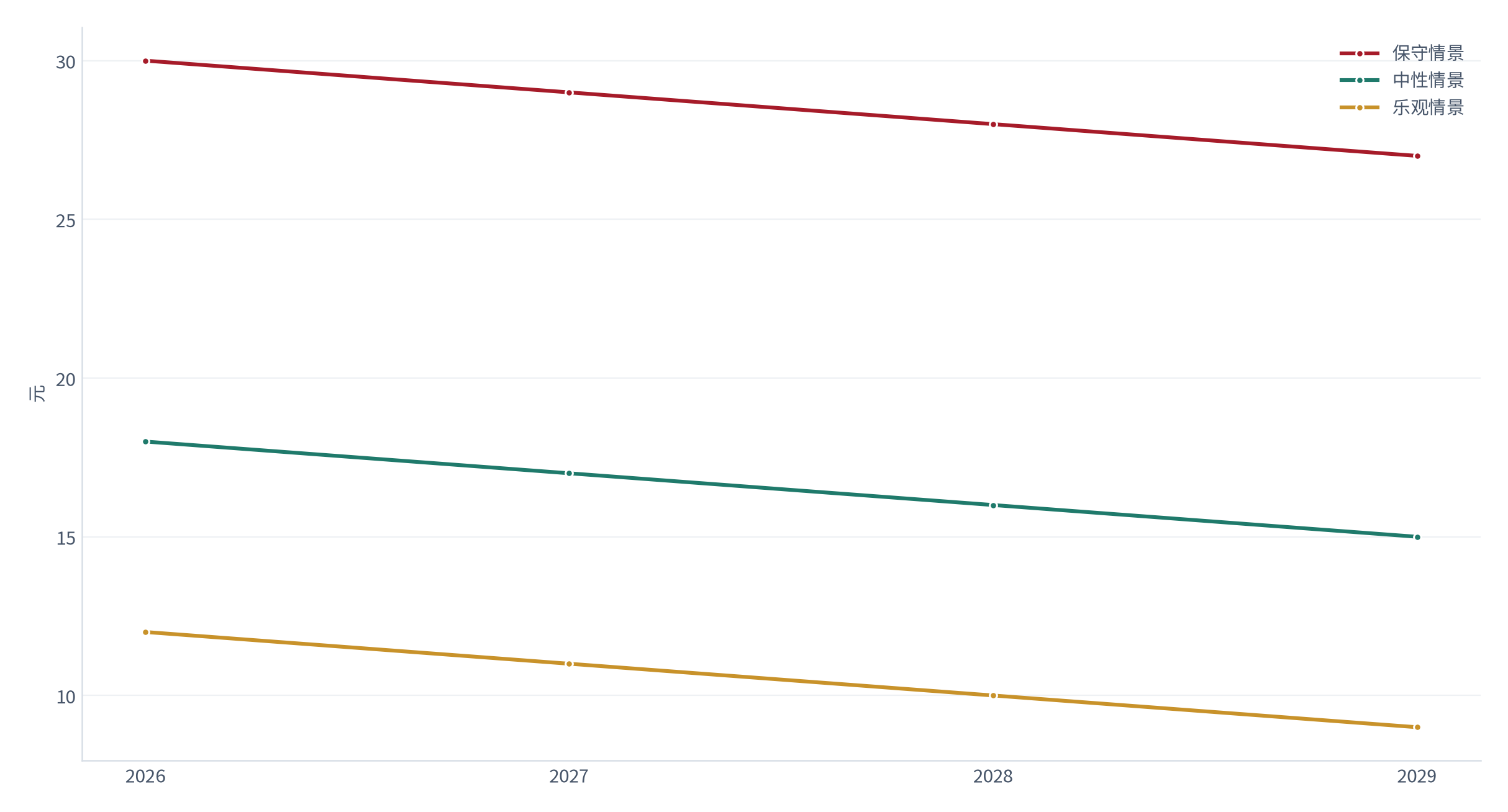 图 7:组合式职业三情景路径(测算;2026–2029)。资料来源:本报告测算(假设与参数见附录 C)