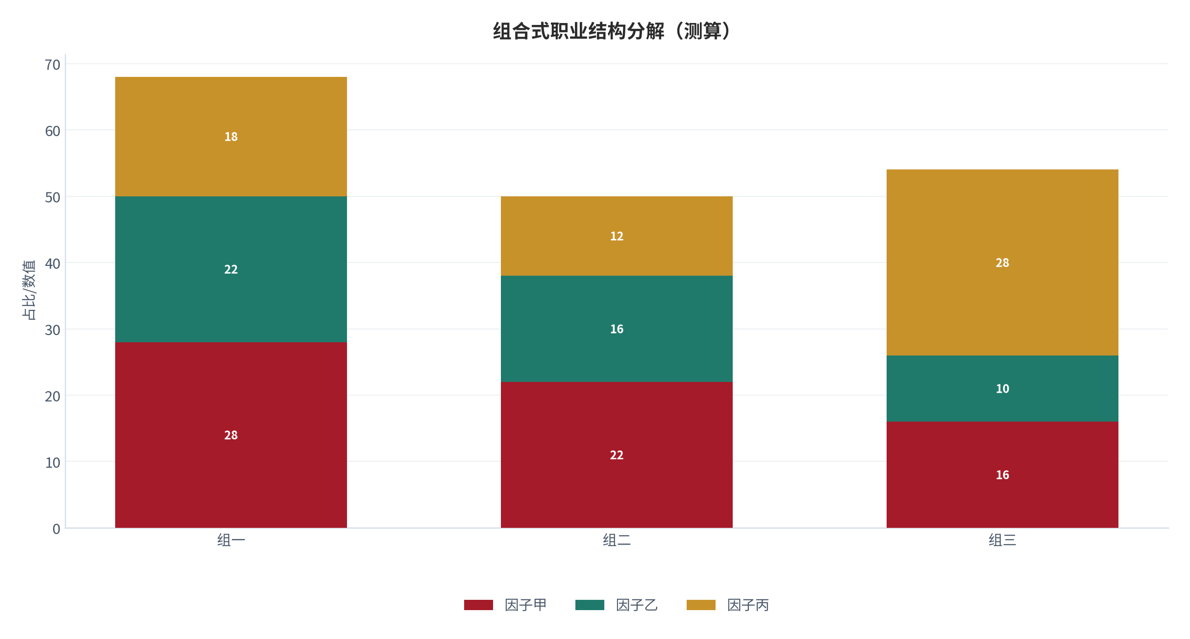 图 8:组合式职业结构分解(测算;三因子)。资料来源:本报告测算(假设与参数见附录 C)
