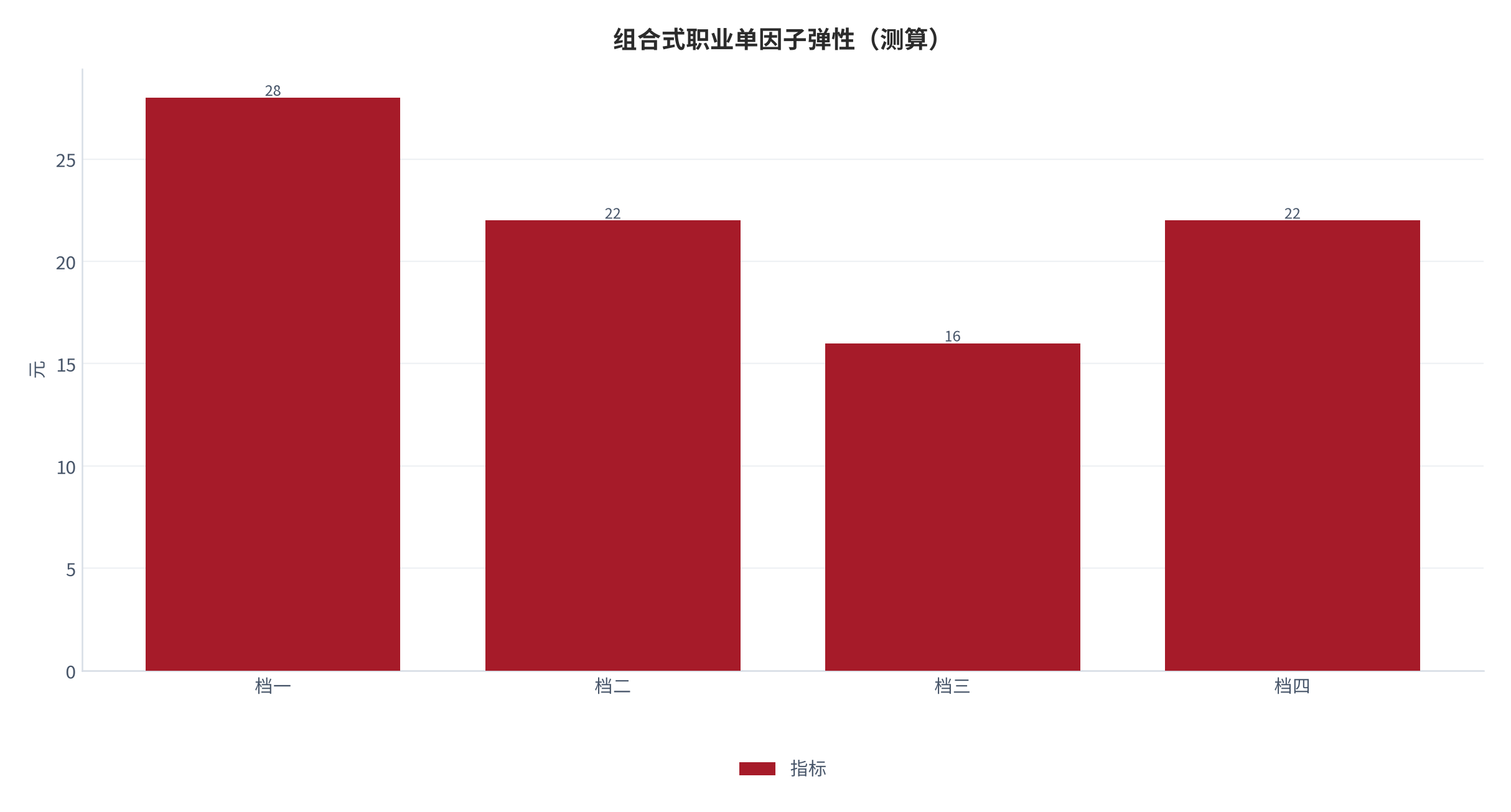 图 9:组合式职业单因子弹性(测算;四档)。资料来源:本报告测算(假设与参数见附录 C)