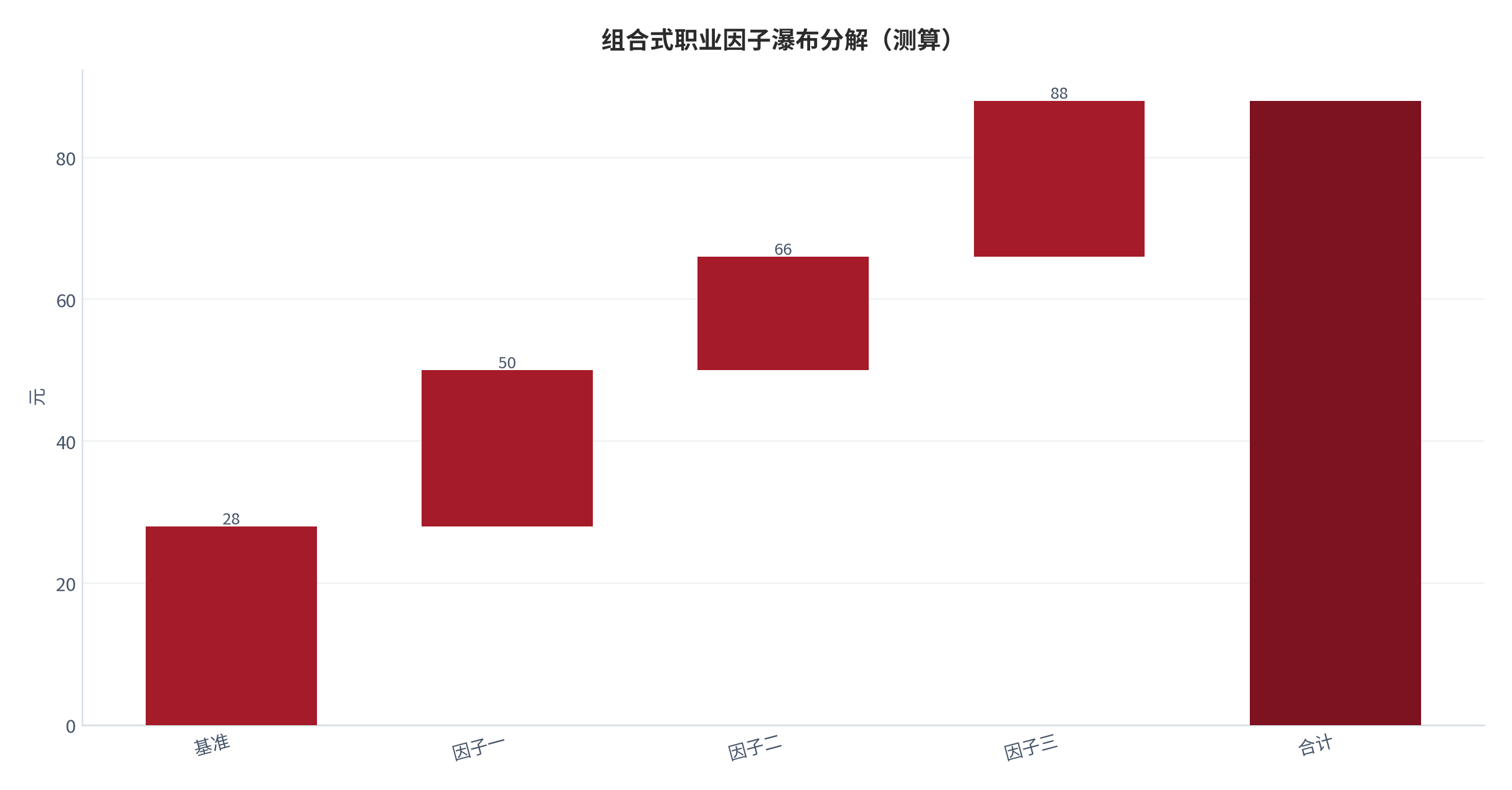 图 10:组合式职业因子瀑布分解(测算;基准→合计)。资料来源:本报告测算(假设与参数见附录 C)