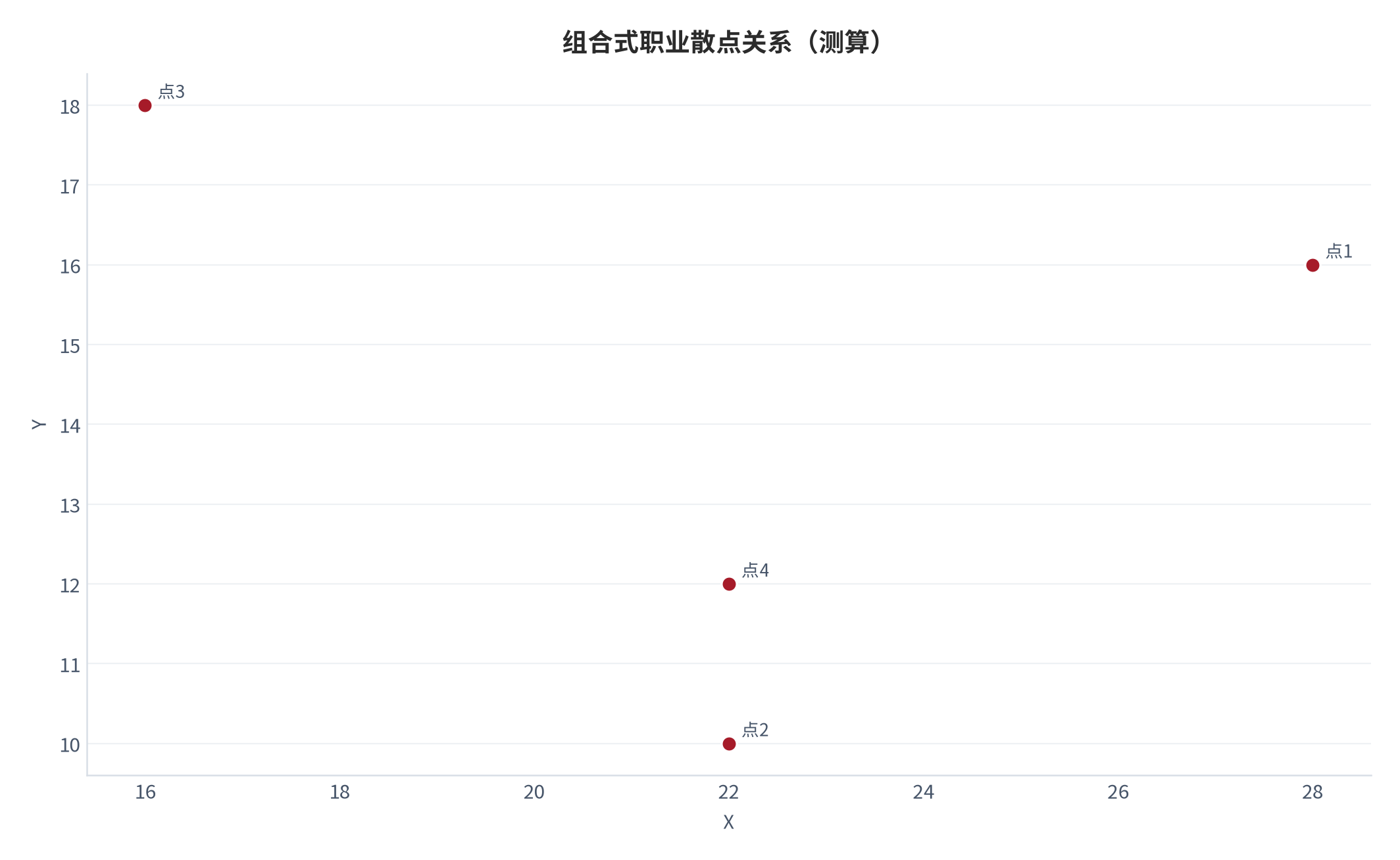 图 11:组合式职业散点关系(测算;X-Y)。资料来源:本报告测算(假设与参数见附录 C)