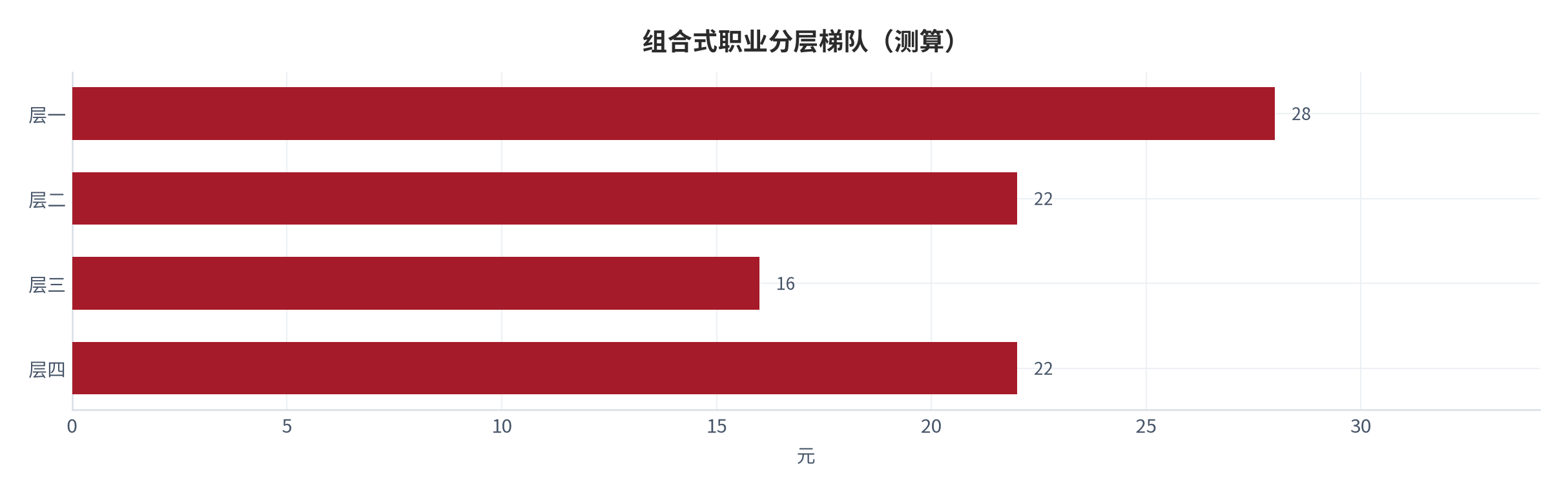 图 12:组合式职业分层梯队(测算;四层)。资料来源:本报告测算(假设与参数见附录 C)