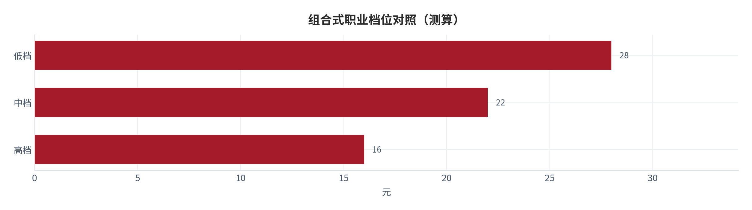 图 15:组合式职业档位对照(测算;低/中/高档)。资料来源:本报告测算(假设与参数见附录 C)