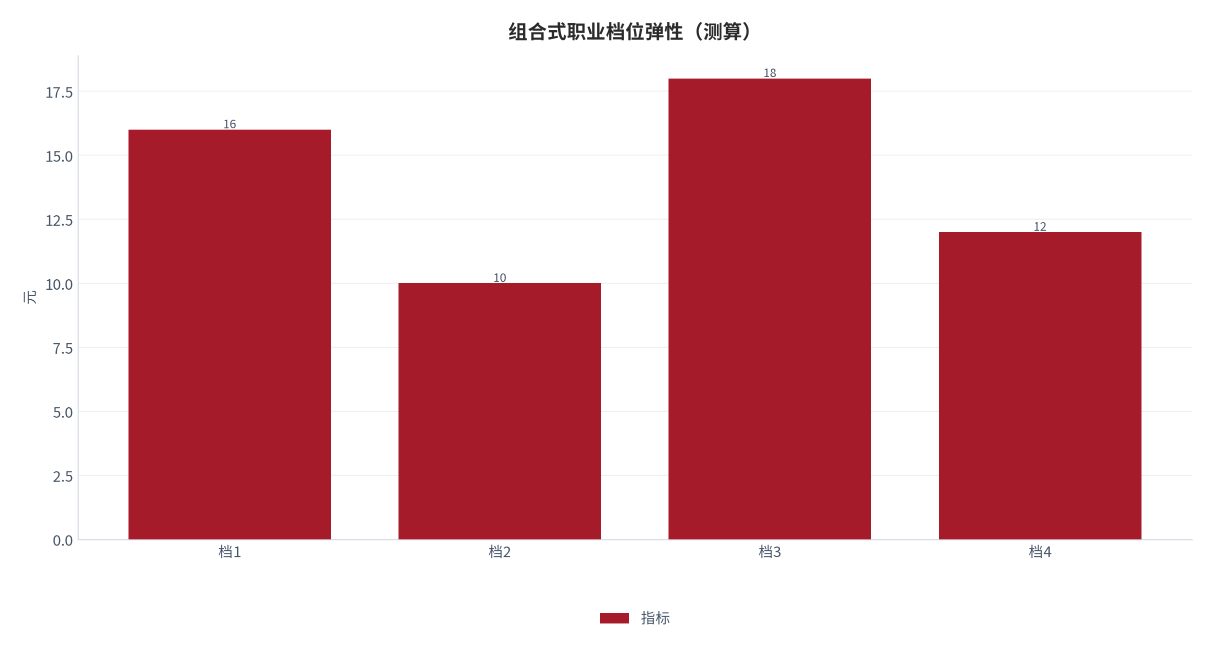图 19:组合式职业档位弹性(测算;四档)。资料来源:本报告测算(假设与参数见附录 C)