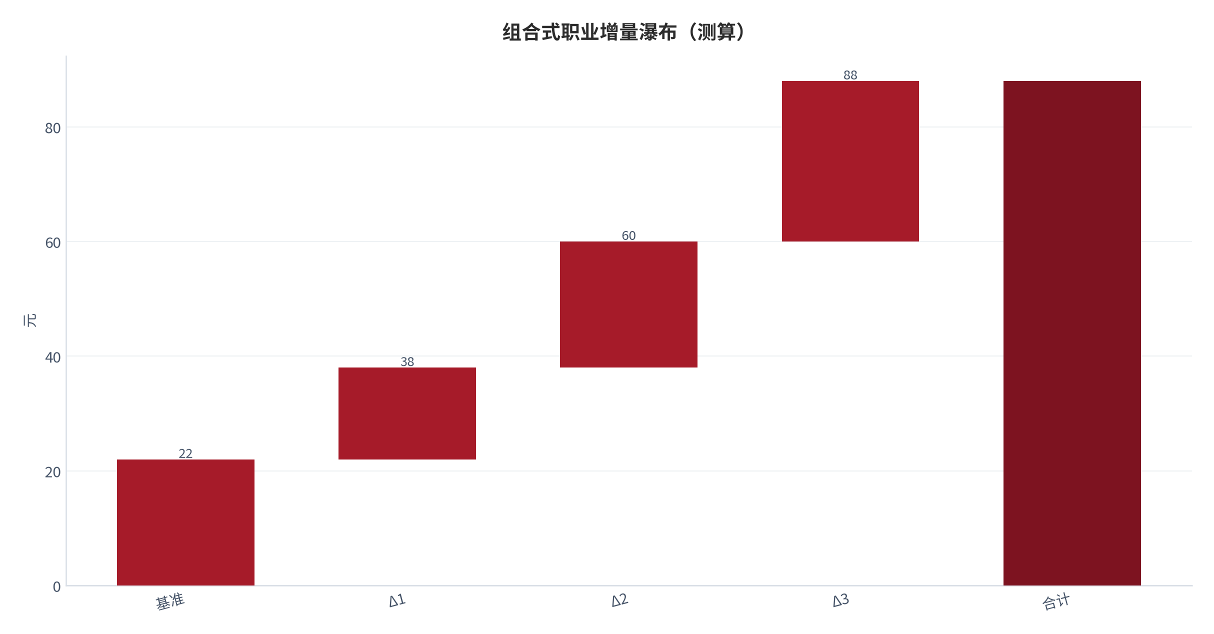 图 20:组合式职业增量瀑布(测算;基准→合计)。资料来源:本报告测算(假设与参数见附录 C)