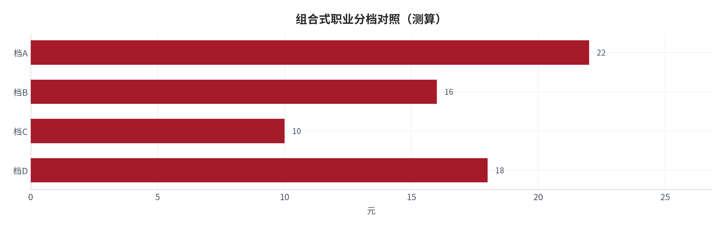 图 24:组合式职业分档对照(测算;四档)。资料来源:本报告测算(假设与参数见附录 C)