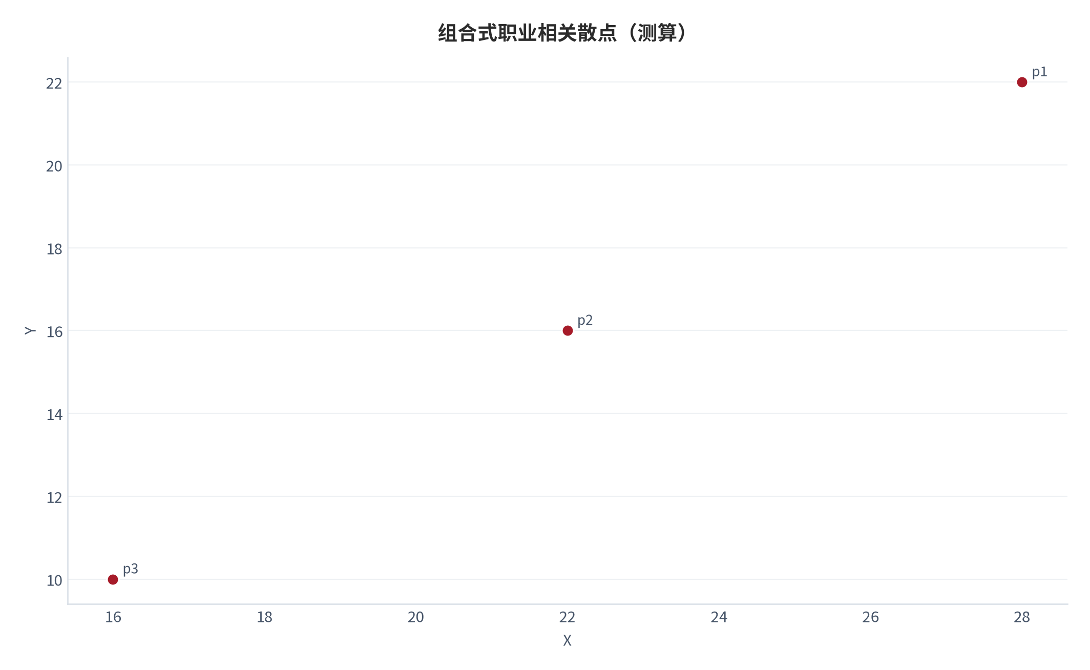 图 25:组合式职业相关散点(测算;X-Y)。资料来源:本报告测算(假设与参数见附录 C)