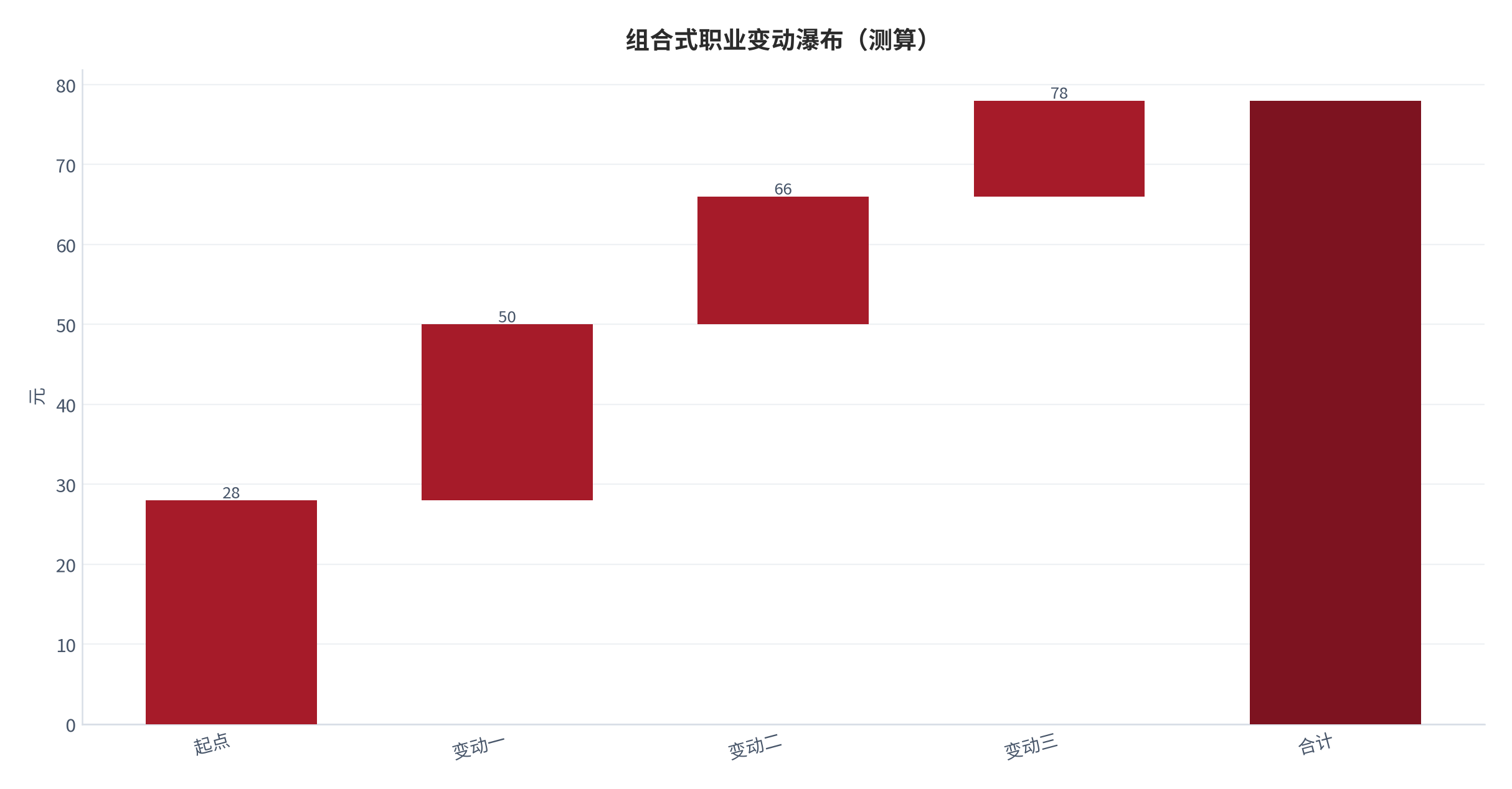 图 26:组合式职业变动瀑布(测算;起点→终点)。资料来源:本报告测算(假设与参数见附录 C)