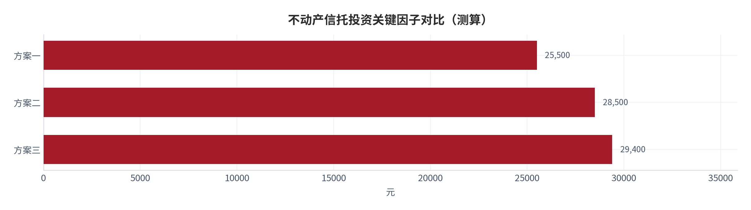 图 4:不动产信托投资关键因子对比(测算;口径见附录 C)。资料来源:本报告测算(假设与参数见附录 C)