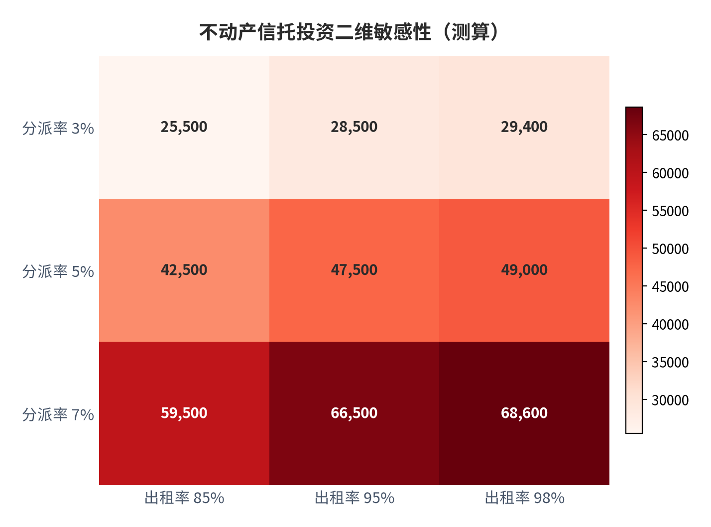 图 6:不动产信托投资二维敏感性矩阵(测算;行×列)。资料来源:本报告测算(假设与参数见附录 C)