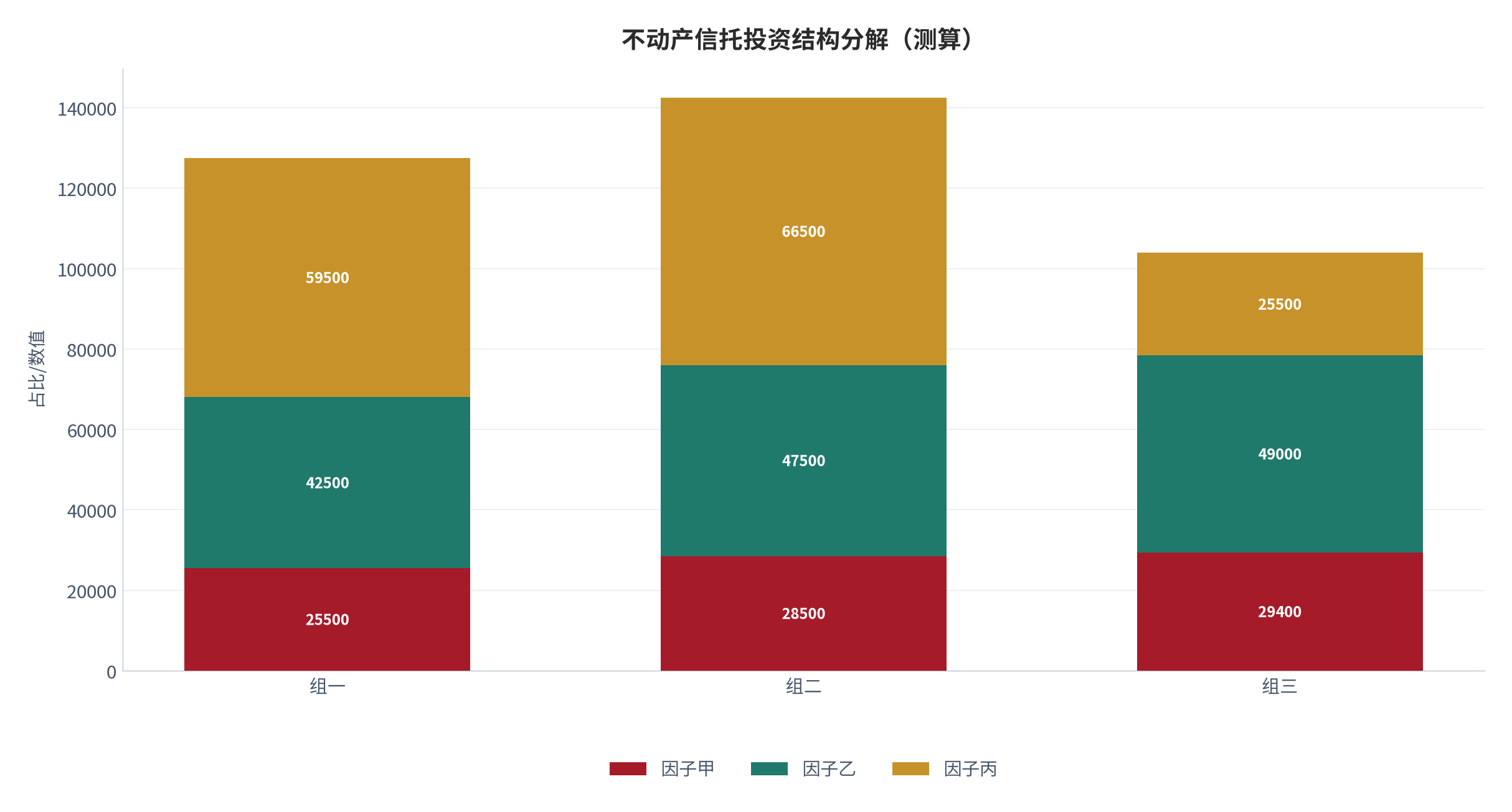 图 8:不动产信托投资结构分解(测算;三因子)。资料来源:本报告测算(假设与参数见附录 C)