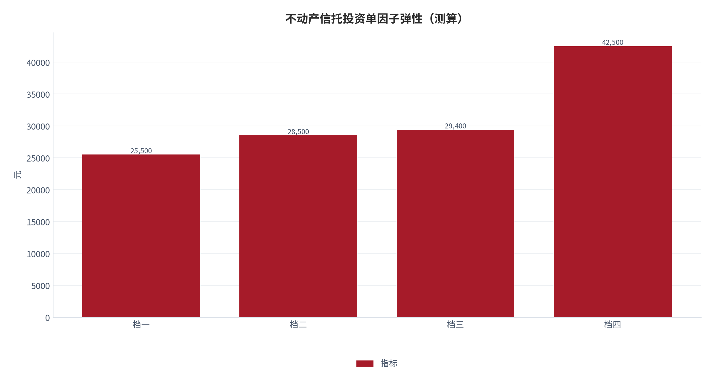 图 9:不动产信托投资单因子弹性(测算;四档)。资料来源:本报告测算(假设与参数见附录 C)