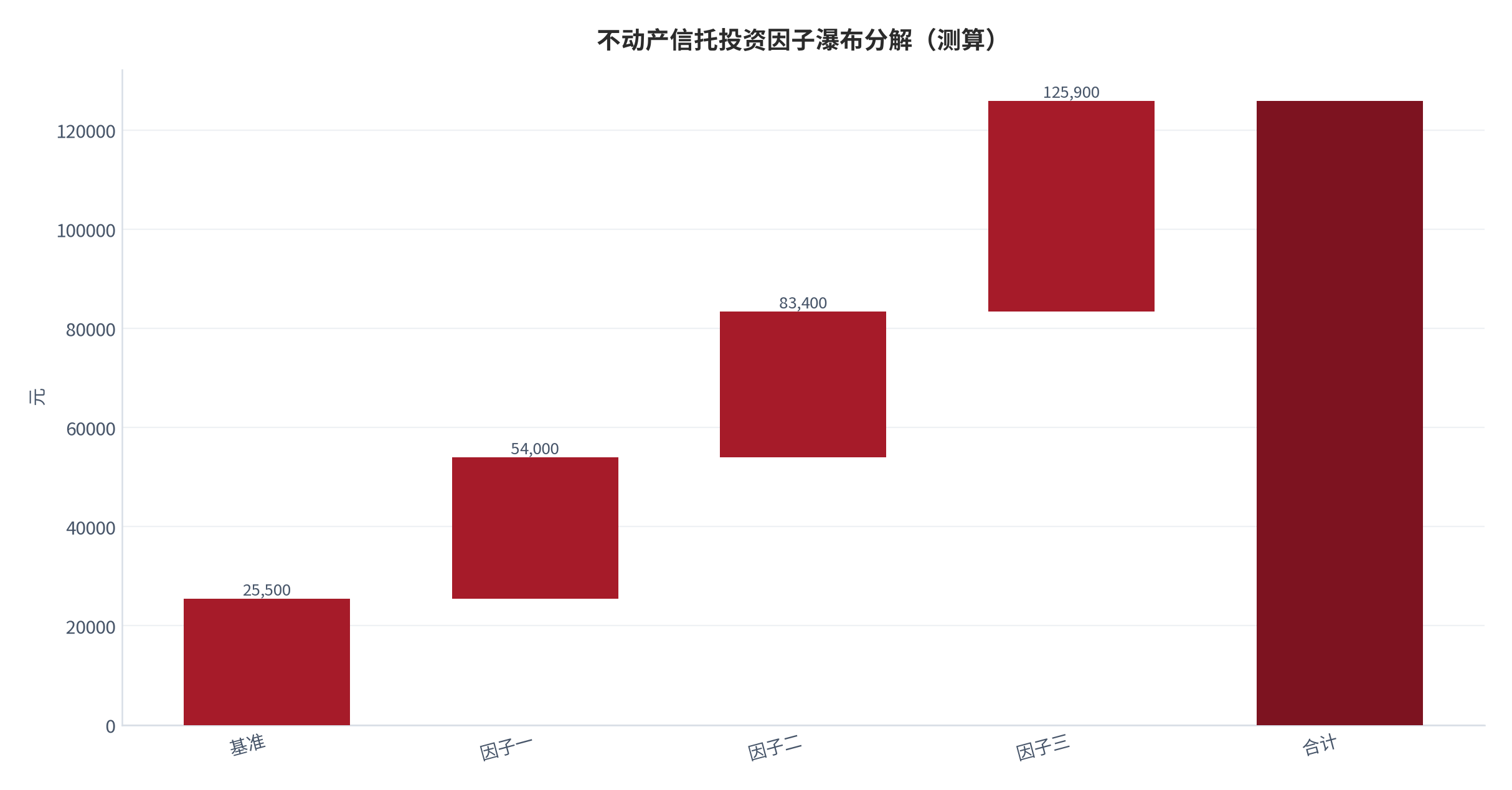 图 10:不动产信托投资因子瀑布分解(测算;基准→合计)。资料来源:本报告测算(假设与参数见附录 C)