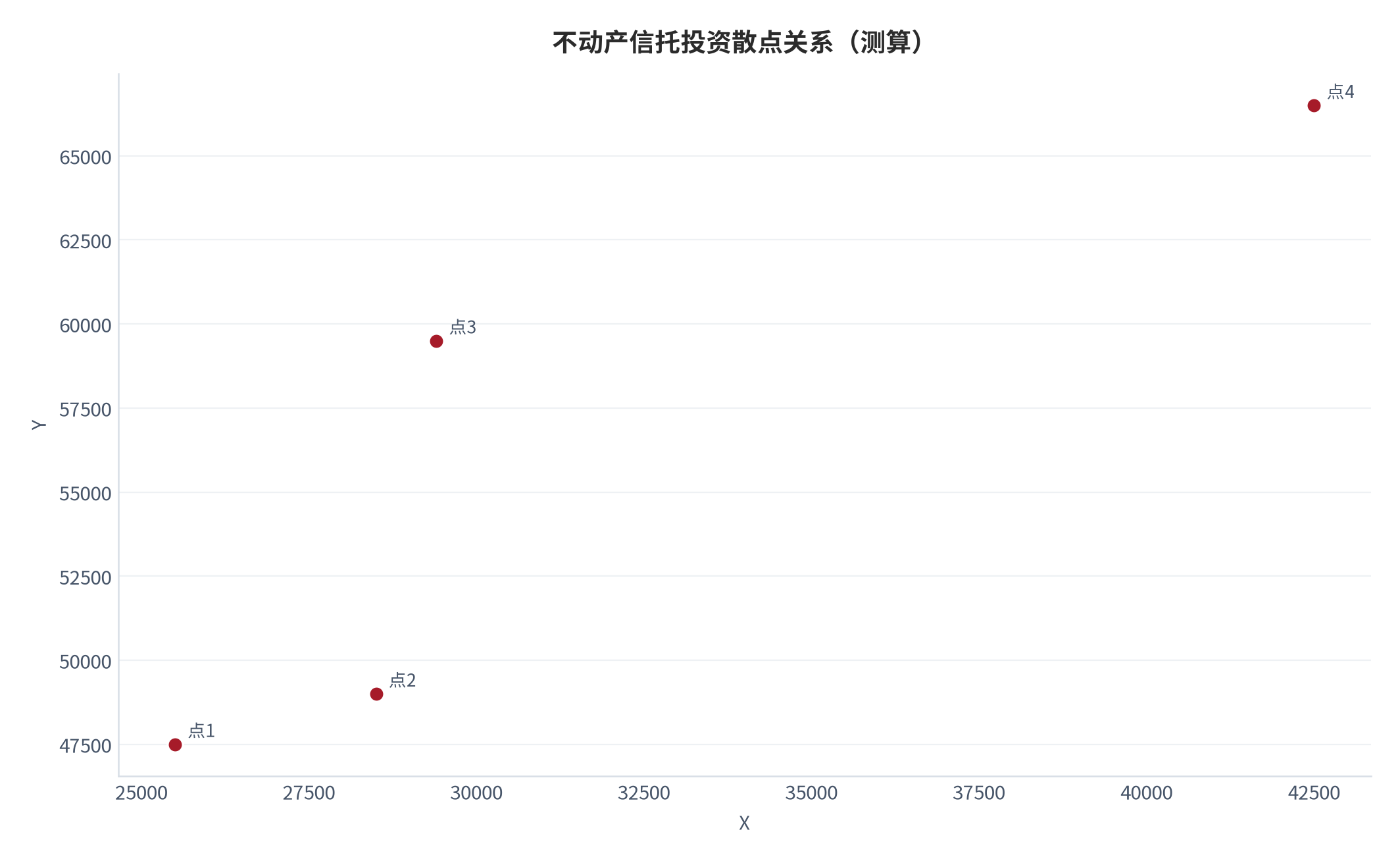 图 11:不动产信托投资散点关系(测算;X-Y)。资料来源:本报告测算(假设与参数见附录 C)