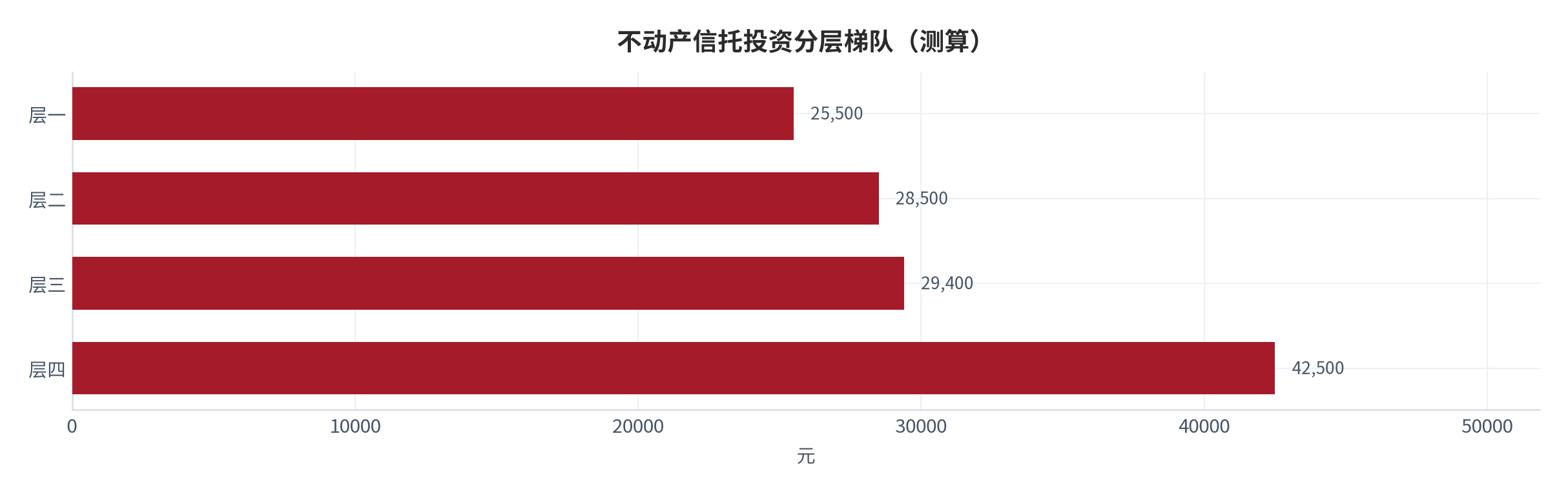 图 12:不动产信托投资分层梯队(测算;四层)。资料来源:本报告测算(假设与参数见附录 C)