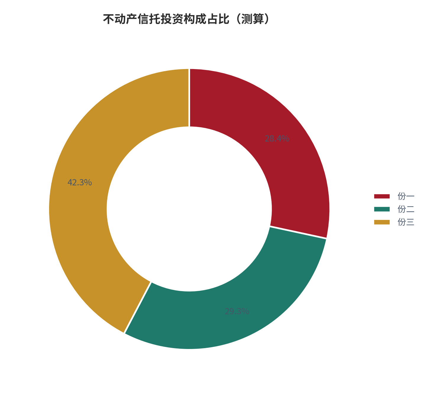 图 13:不动产信托投资构成占比(%;测算)。资料来源:本报告测算(假设与参数见附录 C)