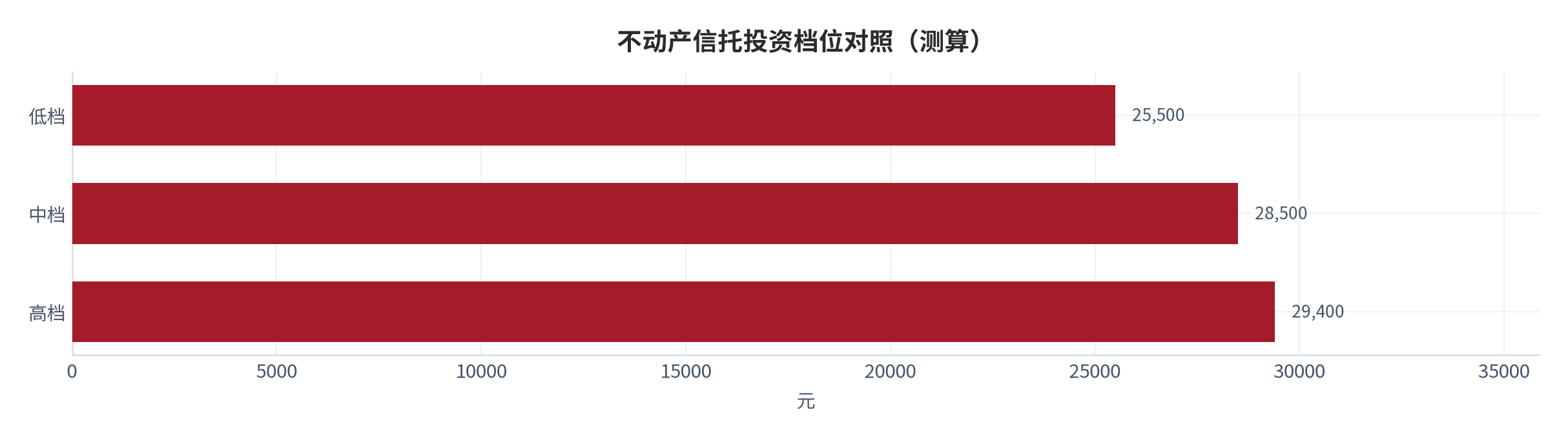 图 15:不动产信托投资档位对照(测算;低/中/高档)。资料来源:本报告测算(假设与参数见附录 C)