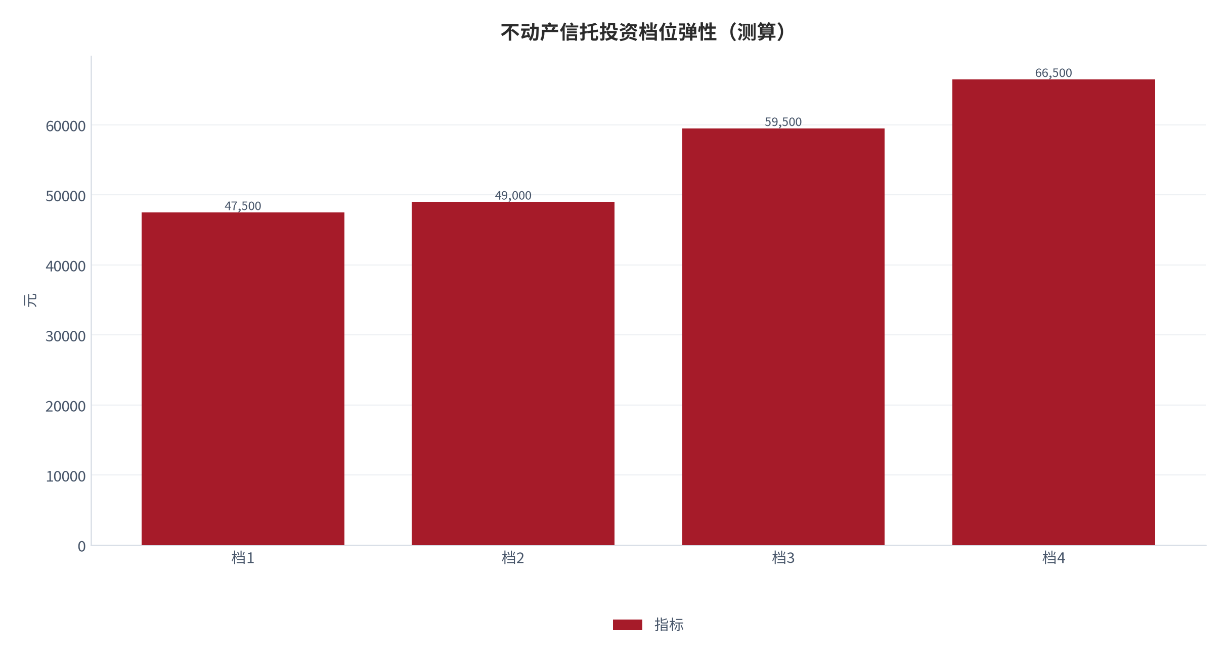 图 19:不动产信托投资档位弹性(测算;四档)。资料来源:本报告测算(假设与参数见附录 C)