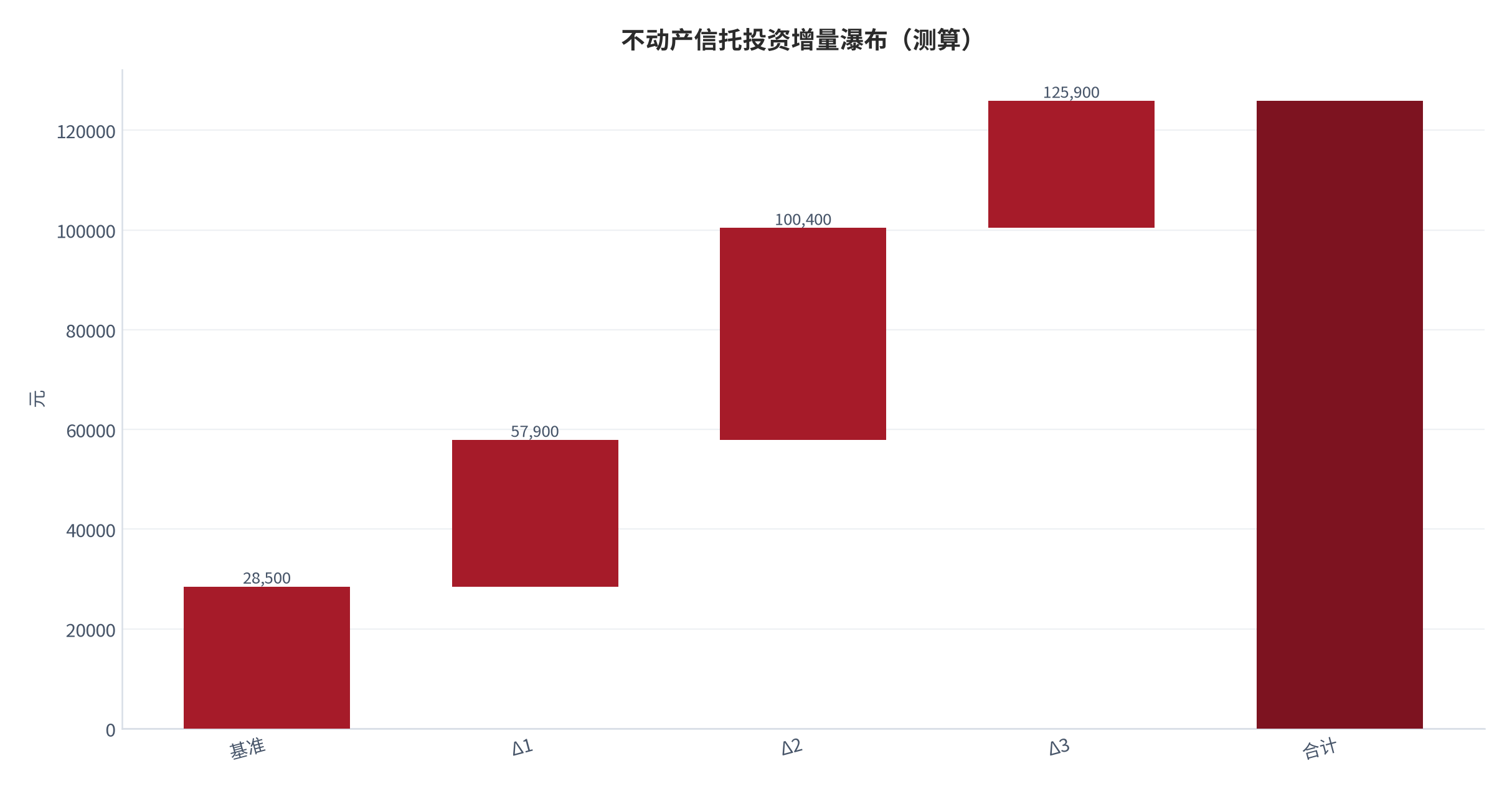 图 20:不动产信托投资增量瀑布(测算;基准→合计)。资料来源:本报告测算(假设与参数见附录 C)
