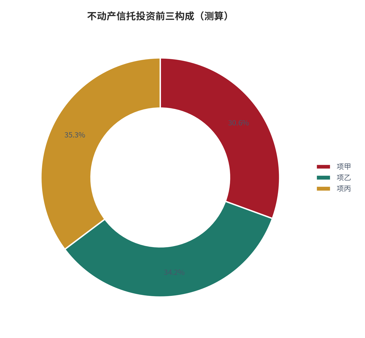 图 21:不动产信托投资前三构成(%;测算)。资料来源:本报告测算(假设与参数见附录 C)
