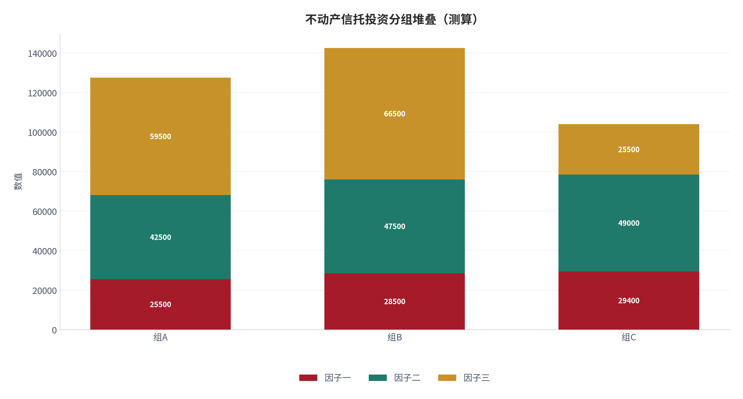 图 22:不动产信托投资分组堆叠(测算;三组三因子)。资料来源:本报告测算(假设与参数见附录 C)
