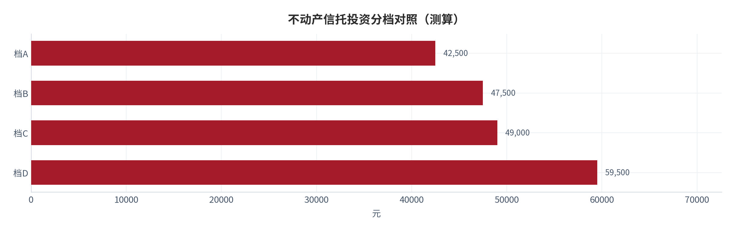 图 24:不动产信托投资分档对照(测算;四档)。资料来源:本报告测算(假设与参数见附录 C)