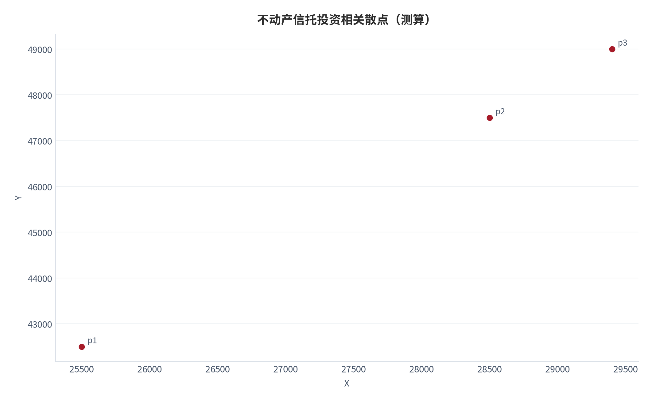 图 25:不动产信托投资相关散点(测算;X-Y)。资料来源:本报告测算(假设与参数见附录 C)