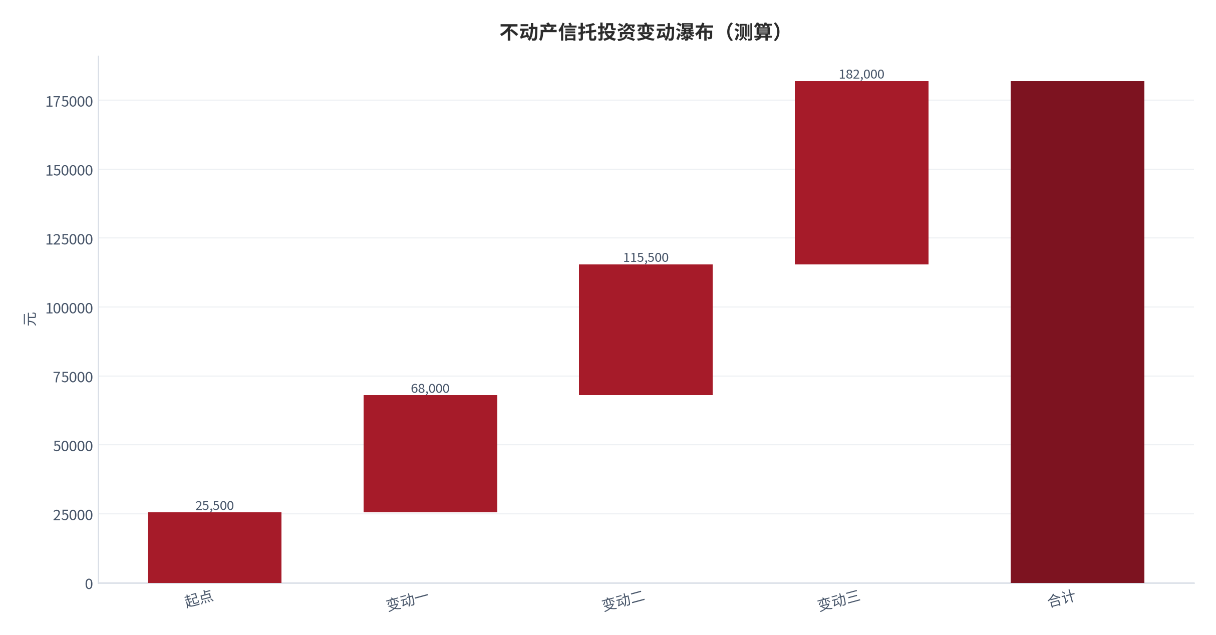 图 26:不动产信托投资变动瀑布(测算;起点→终点)。资料来源:本报告测算(假设与参数见附录 C)