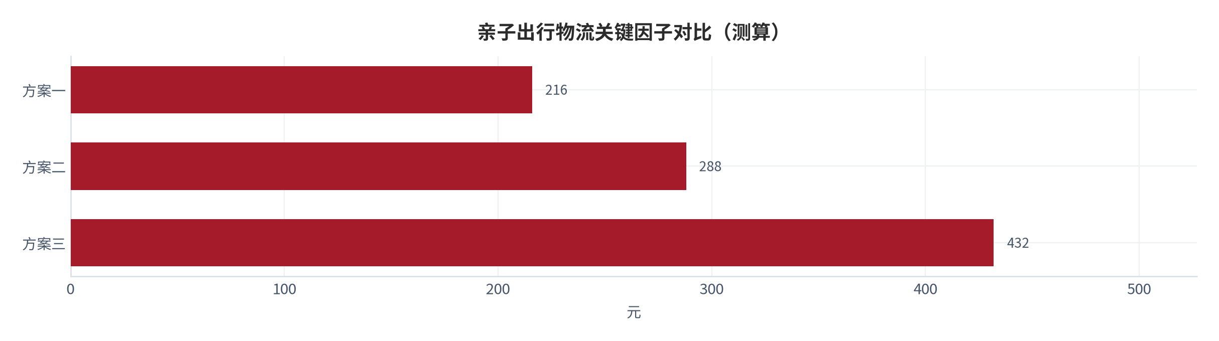 图 4:亲子出行物流关键因子对比(测算;口径见附录 C)。资料来源:本报告测算(假设与参数见附录 C)