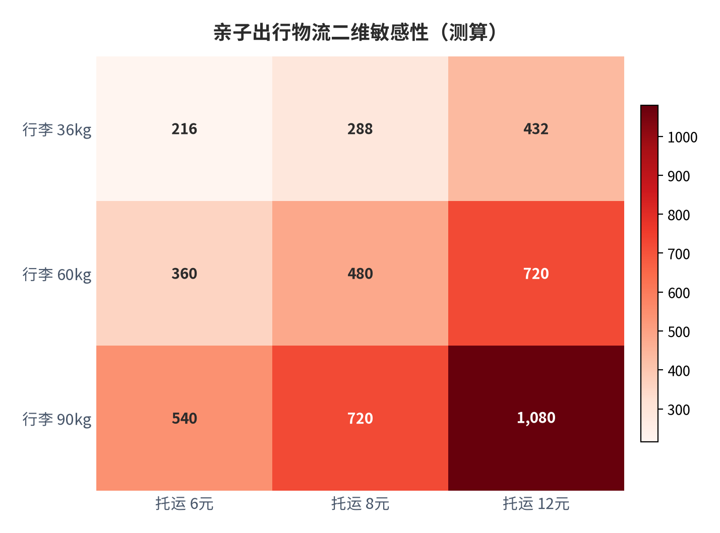 图 6:亲子出行物流二维敏感性矩阵(测算;行×列)。资料来源:本报告测算(假设与参数见附录 C)