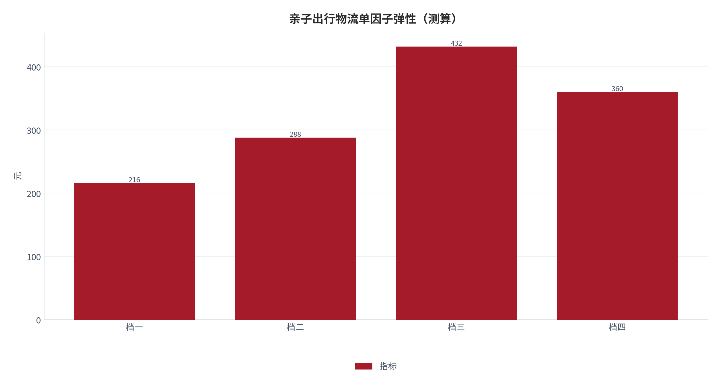 图 9:亲子出行物流单因子弹性(测算;四档)。资料来源:本报告测算(假设与参数见附录 C)