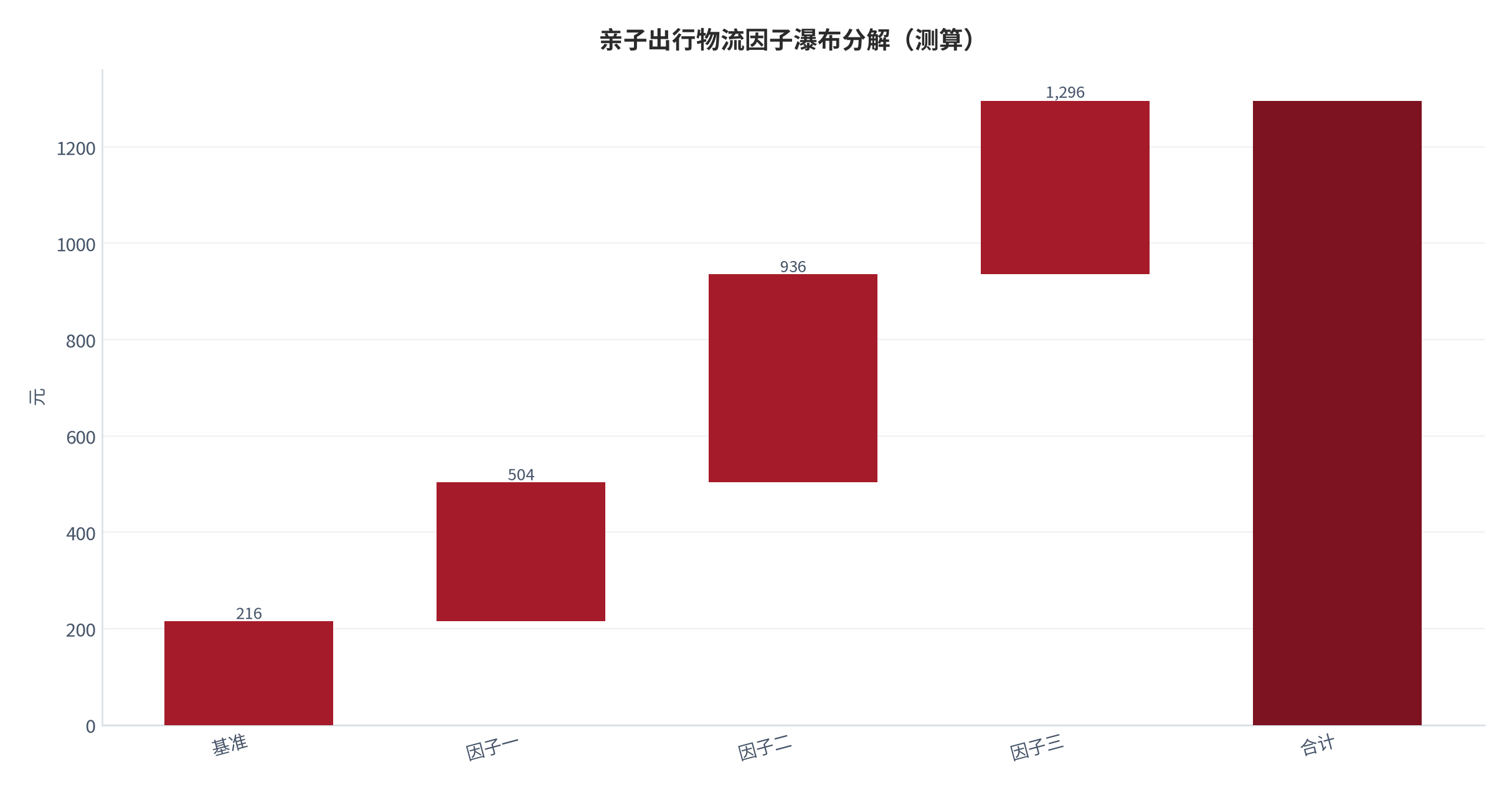 图 10:亲子出行物流因子瀑布分解(测算;基准→合计)。资料来源:本报告测算(假设与参数见附录 C)