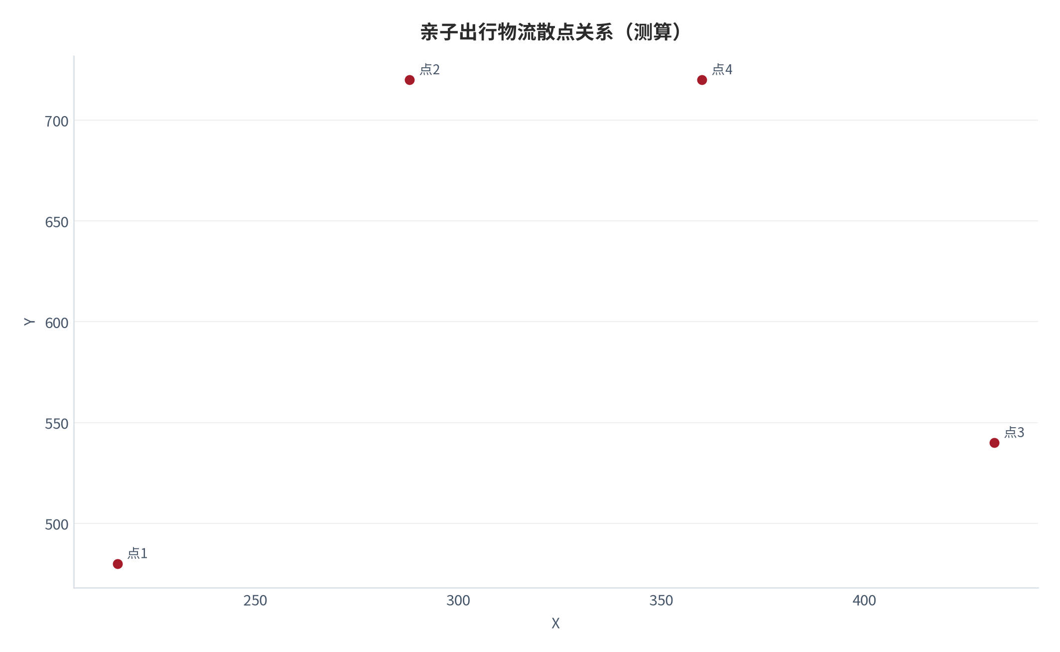 图 11:亲子出行物流散点关系(测算;X-Y)。资料来源:本报告测算(假设与参数见附录 C)