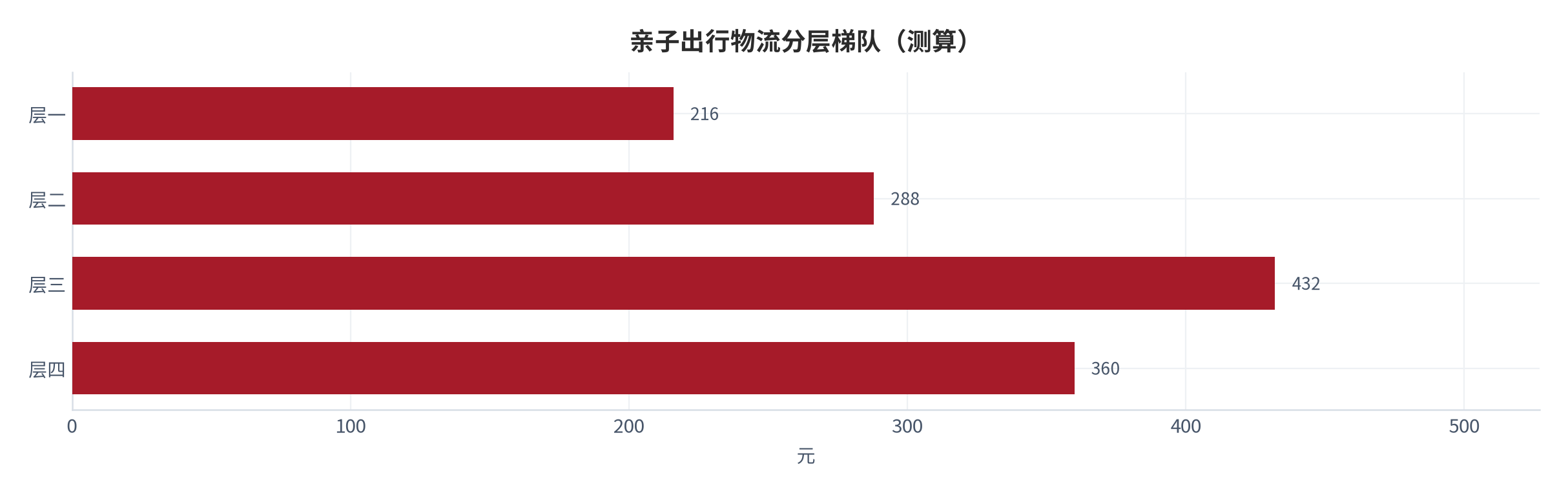 图 12:亲子出行物流分层梯队(测算;四层)。资料来源:本报告测算(假设与参数见附录 C)