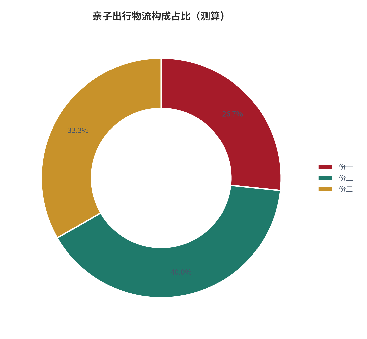 图 13:亲子出行物流构成占比(%;测算)。资料来源:本报告测算(假设与参数见附录 C)