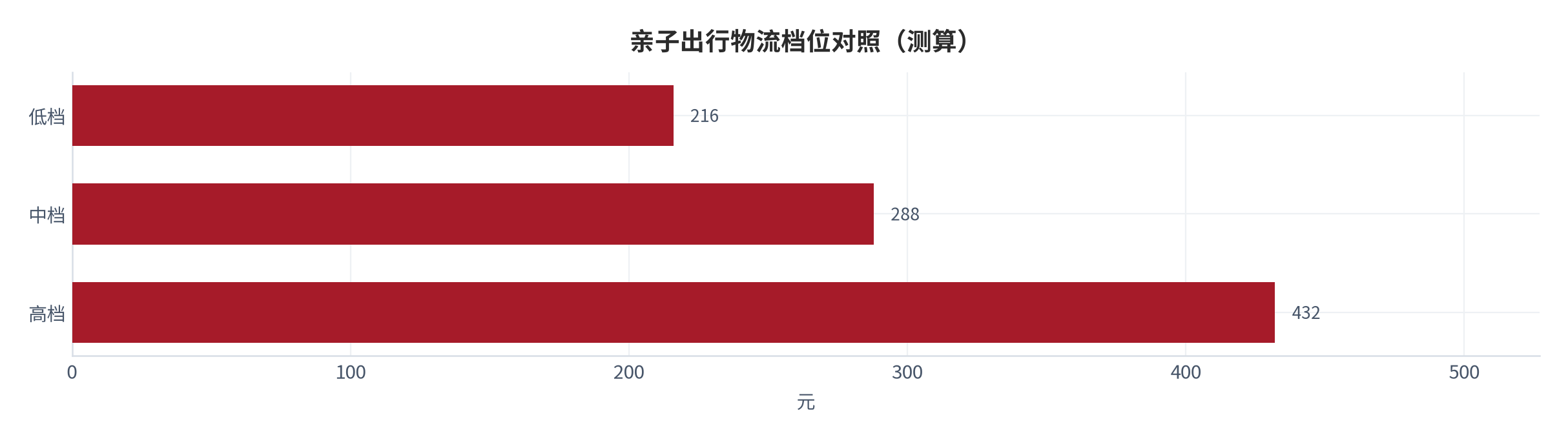 图 15:亲子出行物流档位对照(测算;低/中/高档)。资料来源:本报告测算(假设与参数见附录 C)