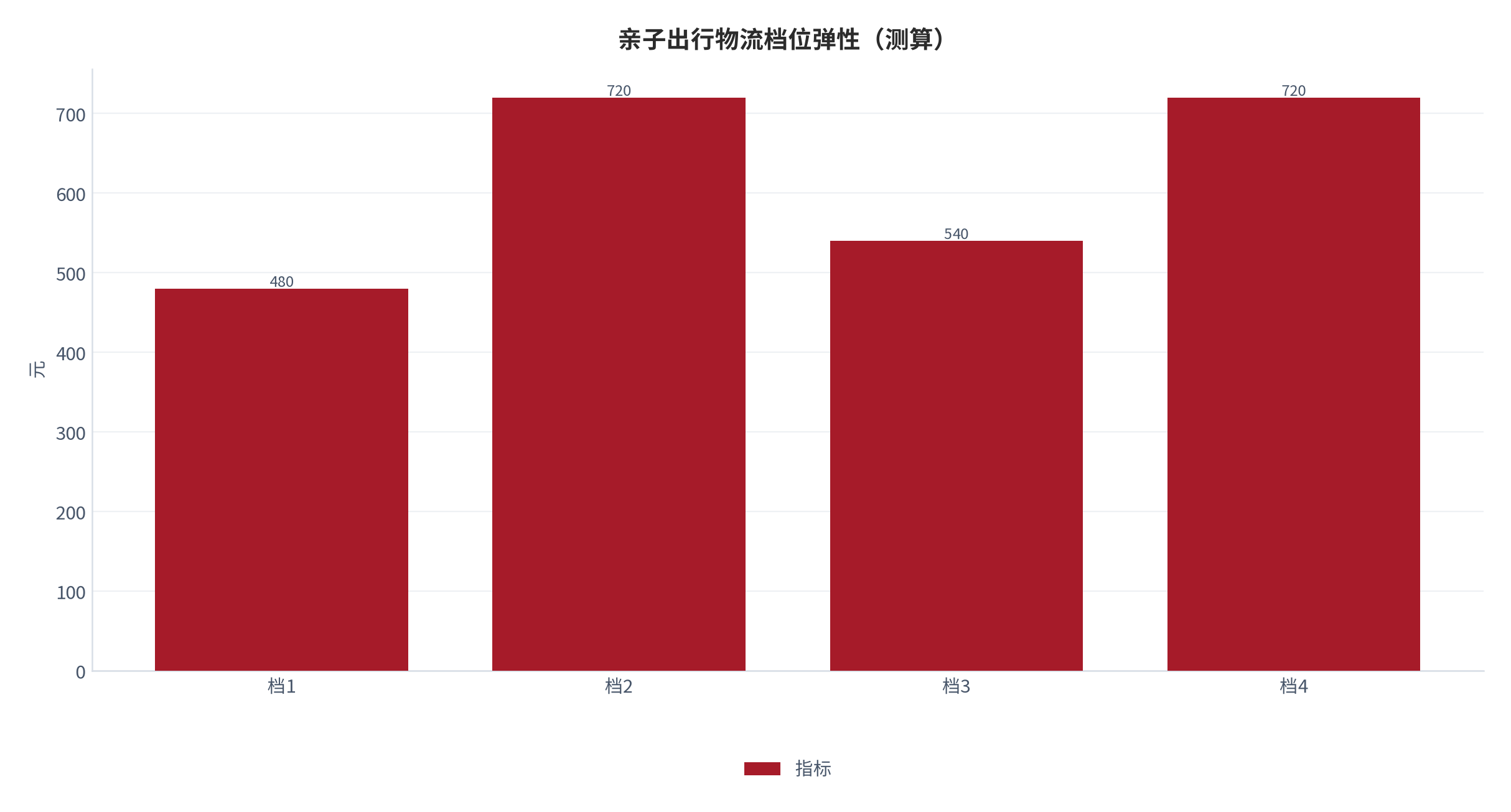 图 19:亲子出行物流档位弹性(测算;四档)。资料来源:本报告测算(假设与参数见附录 C)