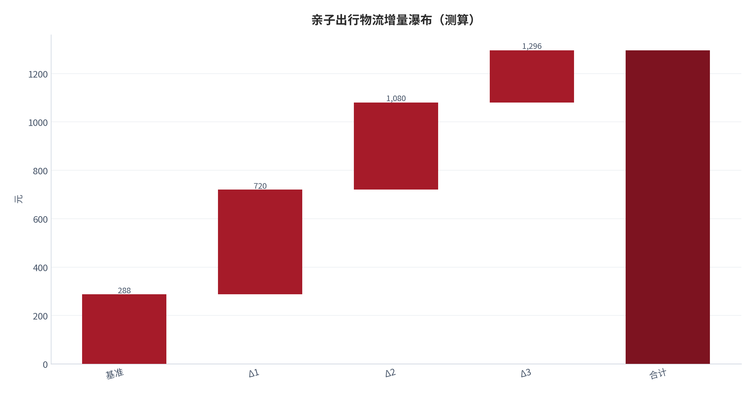 图 20:亲子出行物流增量瀑布(测算;基准→合计)。资料来源:本报告测算(假设与参数见附录 C)
