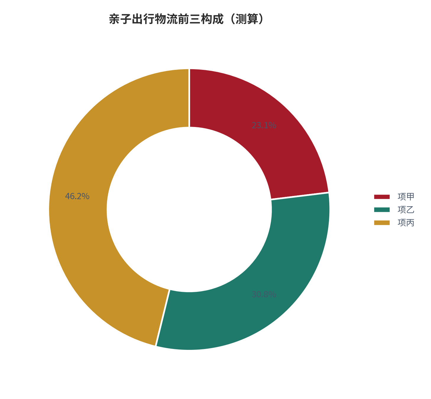 图 21:亲子出行物流前三构成(%;测算)。资料来源:本报告测算(假设与参数见附录 C)