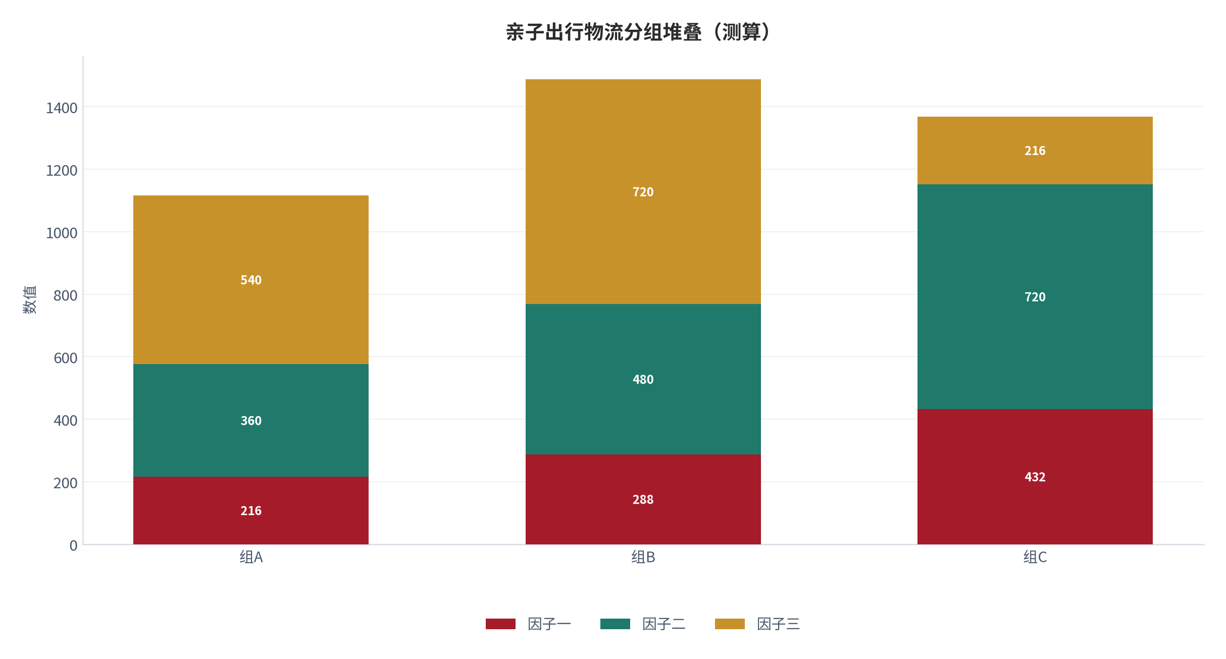 图 22:亲子出行物流分组堆叠(测算;三组三因子)。资料来源:本报告测算(假设与参数见附录 C)