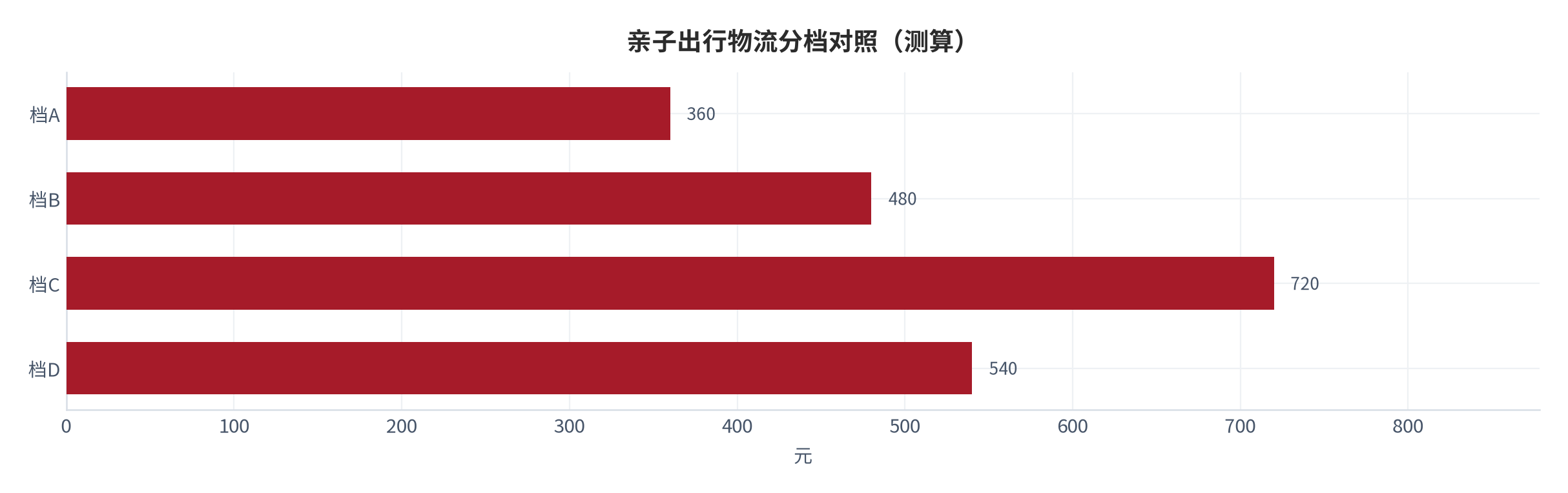 图 24:亲子出行物流分档对照(测算;四档)。资料来源:本报告测算(假设与参数见附录 C)