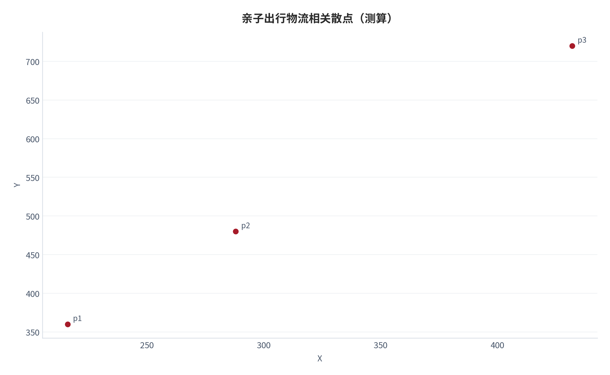 图 25:亲子出行物流相关散点(测算;X-Y)。资料来源:本报告测算(假设与参数见附录 C)