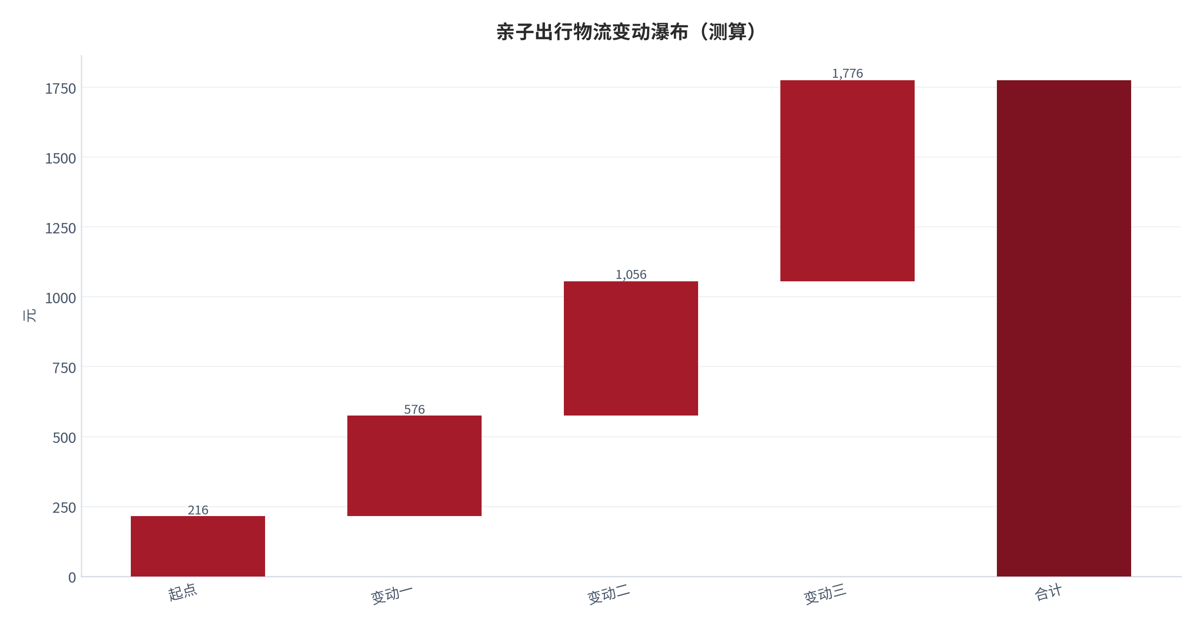图 26:亲子出行物流变动瀑布(测算;起点→终点)。资料来源:本报告测算(假设与参数见附录 C)