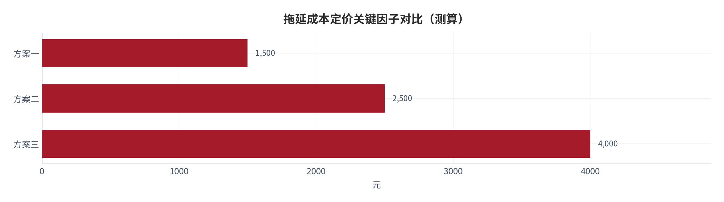 图 4:拖延成本定价关键因子对比(测算;口径见附录 C)。资料来源:本报告测算(假设与参数见附录 C)