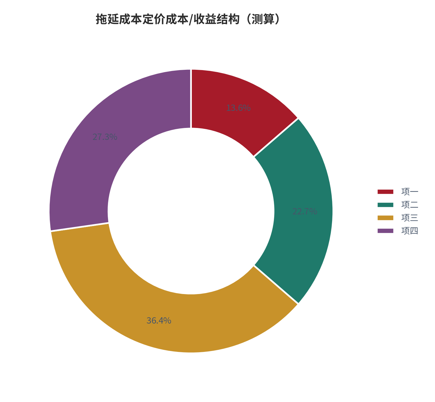图 5:拖延成本定价成本/收益结构(%;测算)。资料来源:本报告测算(假设与参数见附录 C)