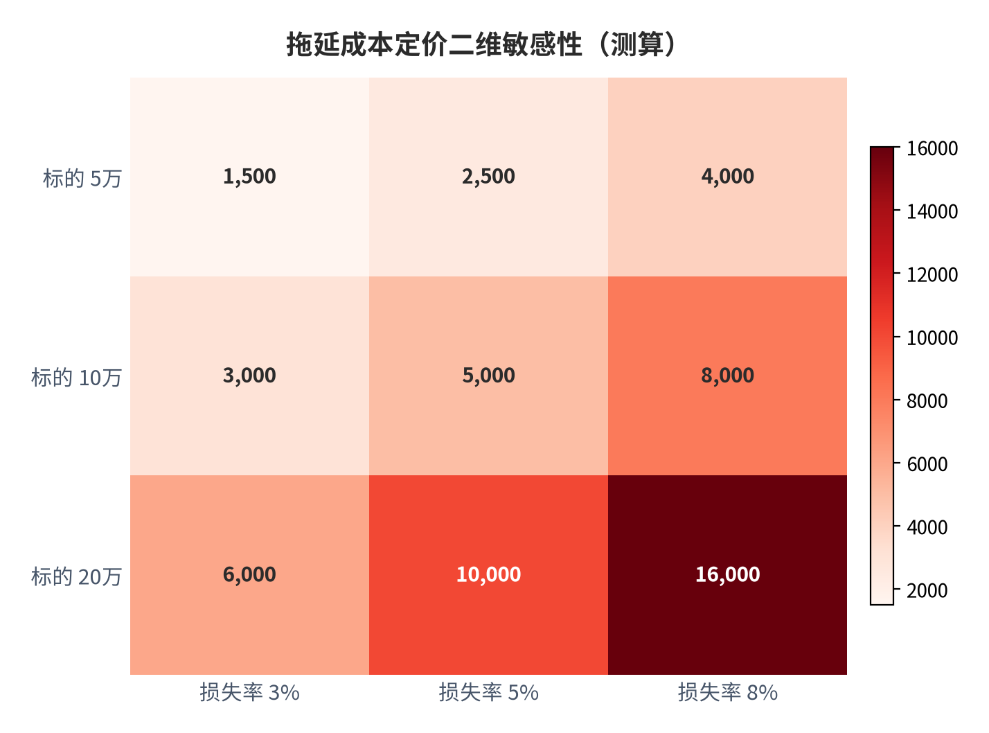 图 6:拖延成本定价二维敏感性矩阵(测算;行×列)。资料来源:本报告测算(假设与参数见附录 C)
